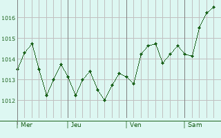 Graphe de la pression atmosphrique prvue pour Ostuni