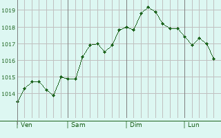Graphe de la pression atmosphrique prvue pour Capri
