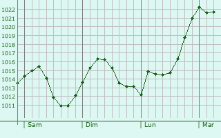 Graphe de la pression atmosphérique prévue pour Gschwend