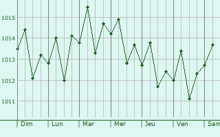 Graphe de la pression atmosphrique prvue pour Gonaves