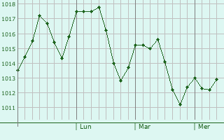 Graphe de la pression atmosphrique prvue pour Kardtsa