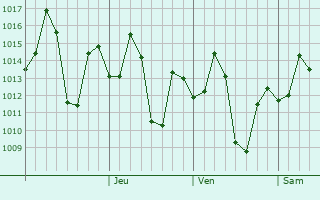 Graphe de la pression atmosphérique prévue pour Korwai