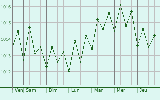 Graphe de la pression atmosphrique prvue pour Basseterre