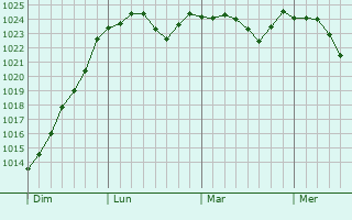 Graphe de la pression atmosphérique prévue pour Duesme