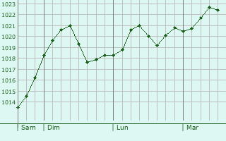 Graphe de la pression atmosphérique prévue pour Spilimbergo