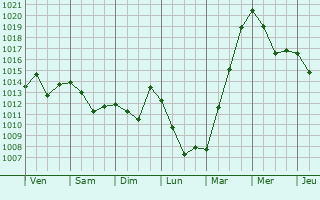 Graphe de la pression atmosphrique prvue pour Shumikha