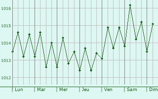 Graphe de la pression atmosphrique prvue pour Soufrire