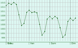 Graphe de la pression atmosphrique prvue pour San Gabriel Chilac