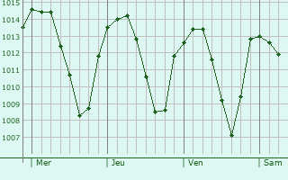 Graphe de la pression atmosphérique prévue pour Quesada
