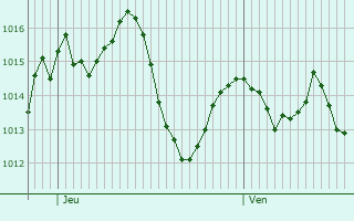 Graphe de la pression atmosphérique prévue pour Voiron