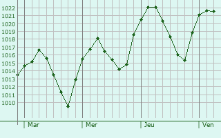 Graphe de la pression atmosphérique prévue pour Salamanca