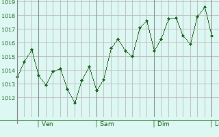 Graphe de la pression atmosphérique prévue pour Pont Cassé