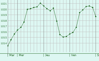 Graphe de la pression atmosphérique prévue pour Montcy-Notre-Dame Graphe de la pression atmosphérique prévue pour Montcy-Notre-Dame