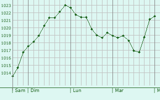 Graphe de la pression atmosphérique prévue pour Saint-Hilaire-Taurieux
