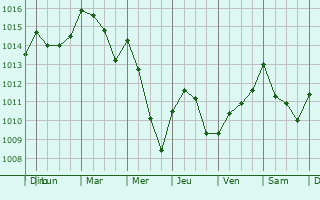 Graphe de la pression atmosphrique prvue pour Fuente-lamo de Murcia