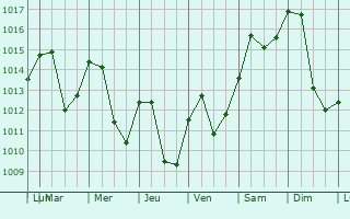 Graphe de la pression atmosphrique prvue pour Leskovac