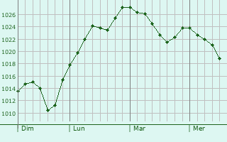 Graphe de la pression atmosphérique prévue pour Saint-Bazile-de-la-Roche