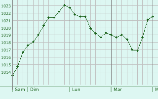 Graphe de la pression atmosphérique prévue pour Sérilhac