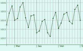 Graphe de la pression atmosphérique prévue pour Market Shop