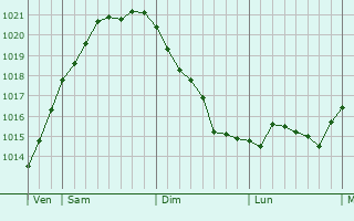 Graphe de la pression atmosphérique prévue pour Birkerød