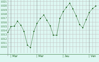 Graphe de la pression atmosphérique prévue pour Consuegra
