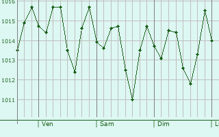 Graphe de la pression atmosphérique prévue pour Cauto Cristo