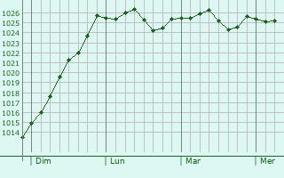 Graphe de la pression atmosphérique prévue pour Rozières-en-Beauce