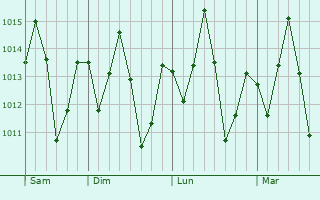 Graphe de la pression atmosphérique prévue pour Parnaíba
