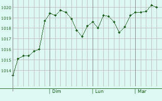 Graphe de la pression atmosphérique prévue pour Yereymentau