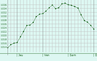Graphe de la pression atmosphérique prévue pour Scranton