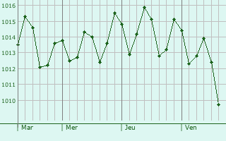 Graphe de la pression atmosphrique prvue pour Bagamoyo