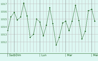 Graphe de la pression atmosphérique prévue pour Kinango