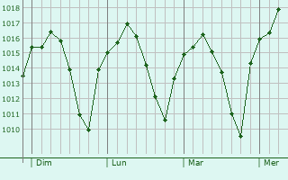 Graphe de la pression atmosphérique prévue pour Usera