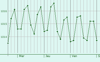 Graphe de la pression atmosphrique prvue pour Cruz Bay