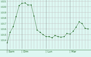 Graphe de la pression atmosphérique prévue pour Bolton upon Dearne Graphe de la pression atmosphérique prévue pour Bolton upon Dearne