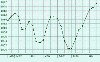 Graphe de la pression atmosphrique prvue pour Ilanskiy