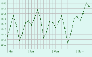Graphe de la pression atmosphérique prévue pour Flores