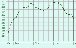 Graphe de la pression atmosphrique prvue pour Pierry