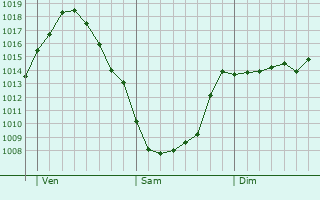 Graphe de la pression atmosphrique prvue pour Sestri Levante