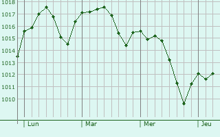 Graphe de la pression atmosphérique prévue pour Palos de la Frontera