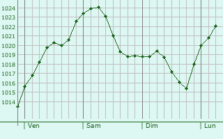 Graphe de la pression atmosphérique prévue pour Dreieich