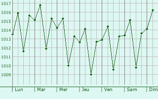 Graphe de la pression atmosphrique prvue pour Viosa