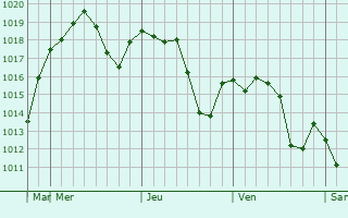 Graphe de la pression atmosphrique prvue pour Sinanju