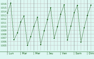 Graphe de la pression atmosphrique prvue pour Okakarara