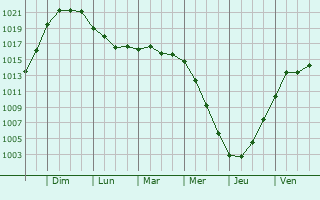 Graphe de la pression atmosphrique prvue pour Nisko