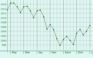 Graphe de la pression atmosphrique prvue pour Bazar-Korgon