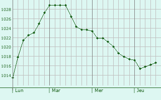 Graphe de la pression atmosphérique prévue pour Rixheim