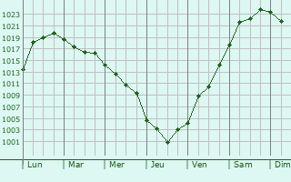 Graphe de la pression atmosphrique prvue pour Sept-les