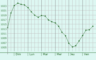 Graphe de la pression atmosphrique prvue pour Lodz