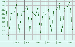 Graphe de la pression atmosphrique prvue pour Lapo